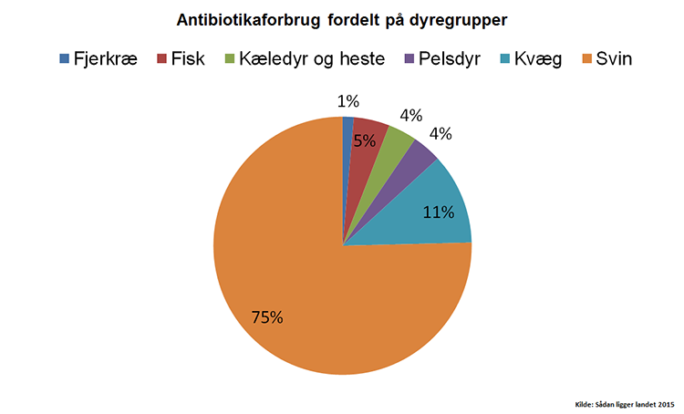 antibiotikaforbrug diagram