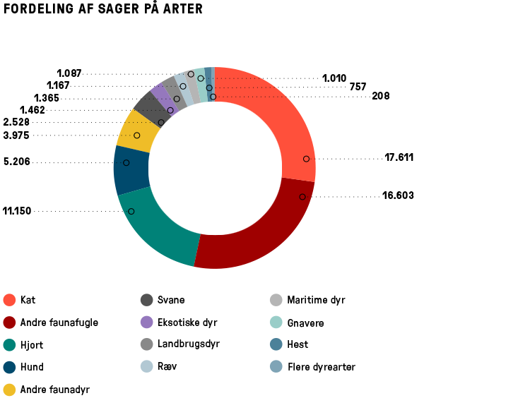 DB_fordeling_sager_paa_arter_0.png