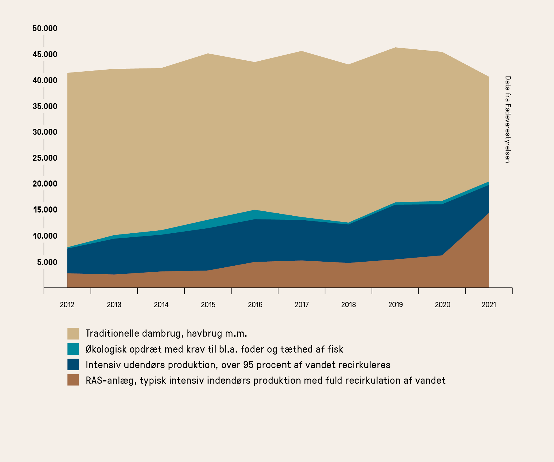 Diagram over udviklingen i opdrætsfisk i Danmark fordelt på de forskellige typer opdræt