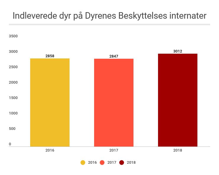 Indleverede dyr 2016-2018_0.jpg