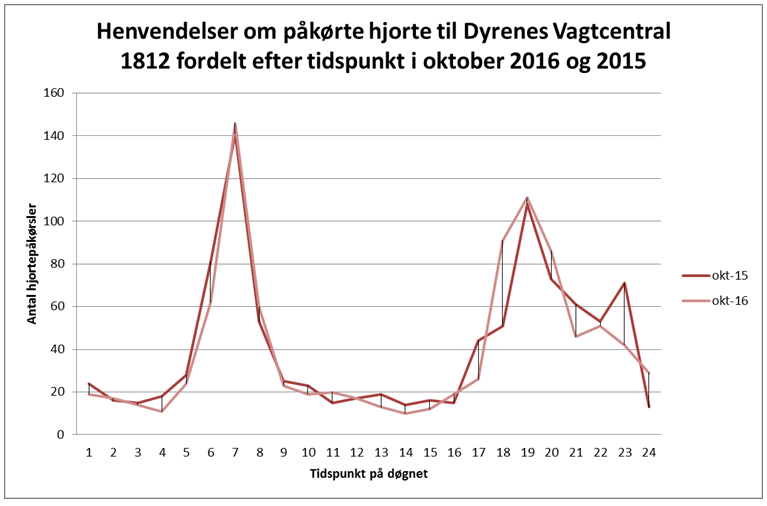 Tabel - Hjortepåkørsler tid i 2016 og 2016 - Dyrenes Beskyttelse.PNG