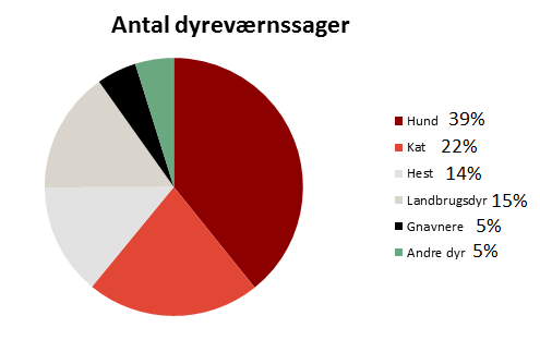 antal dyreværnssager.png