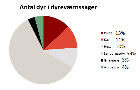 dyr i dyreværnssager.png