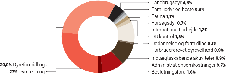 udgifter diagram