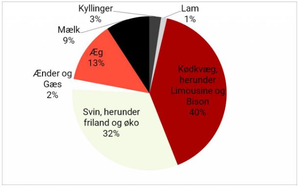 producent fordeling 