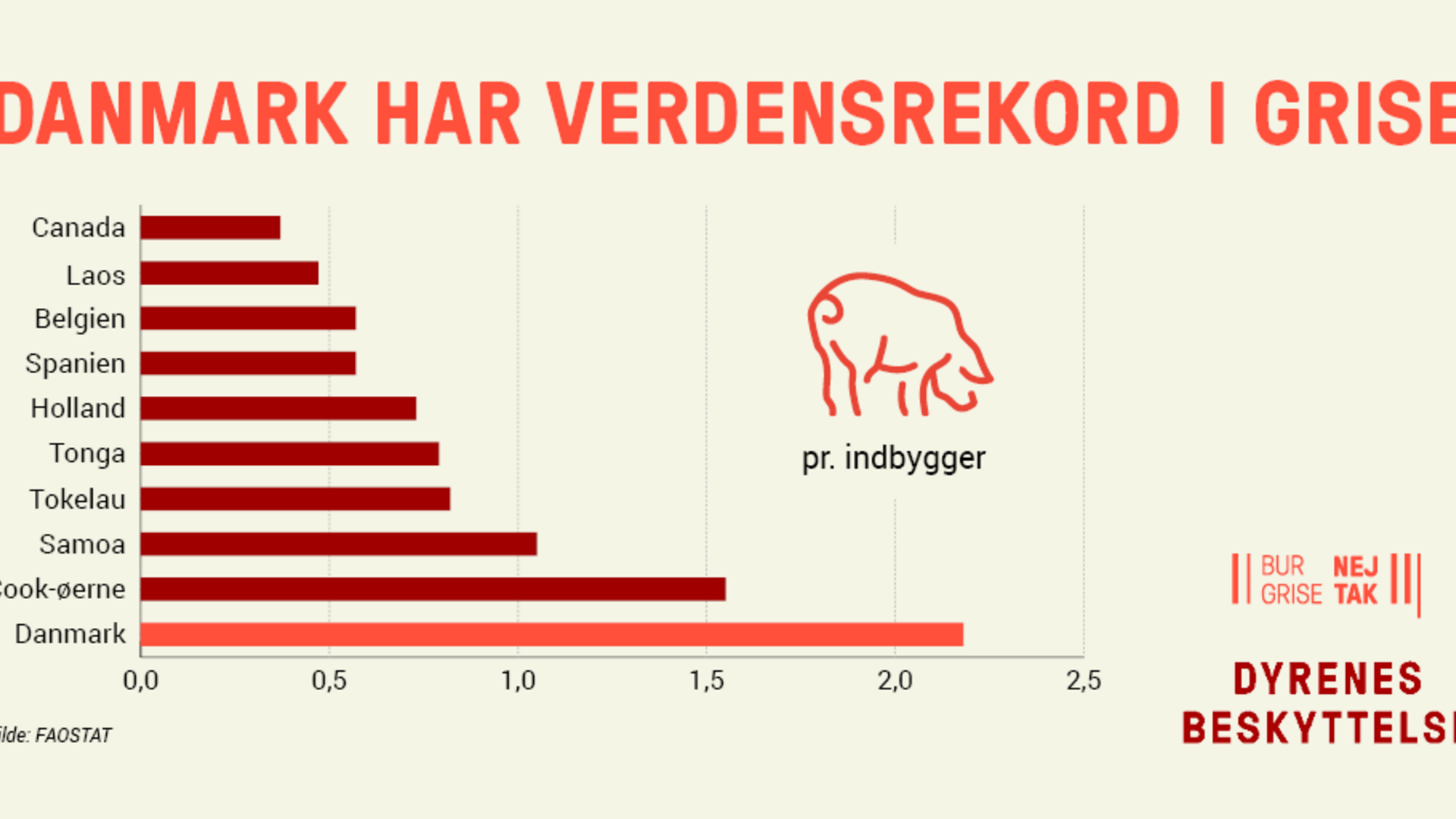 Danmark har verdensrekord i grise