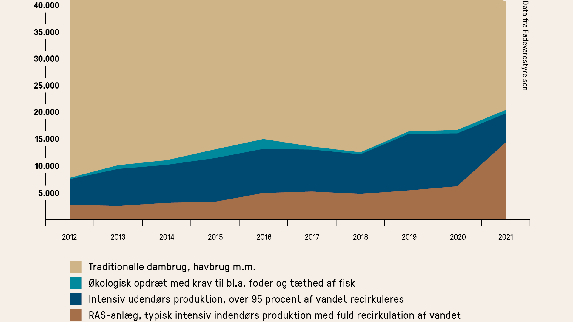 Diagram over udviklingen i opdrætsfisk i Danmark fordelt på de forskellige typer opdræt