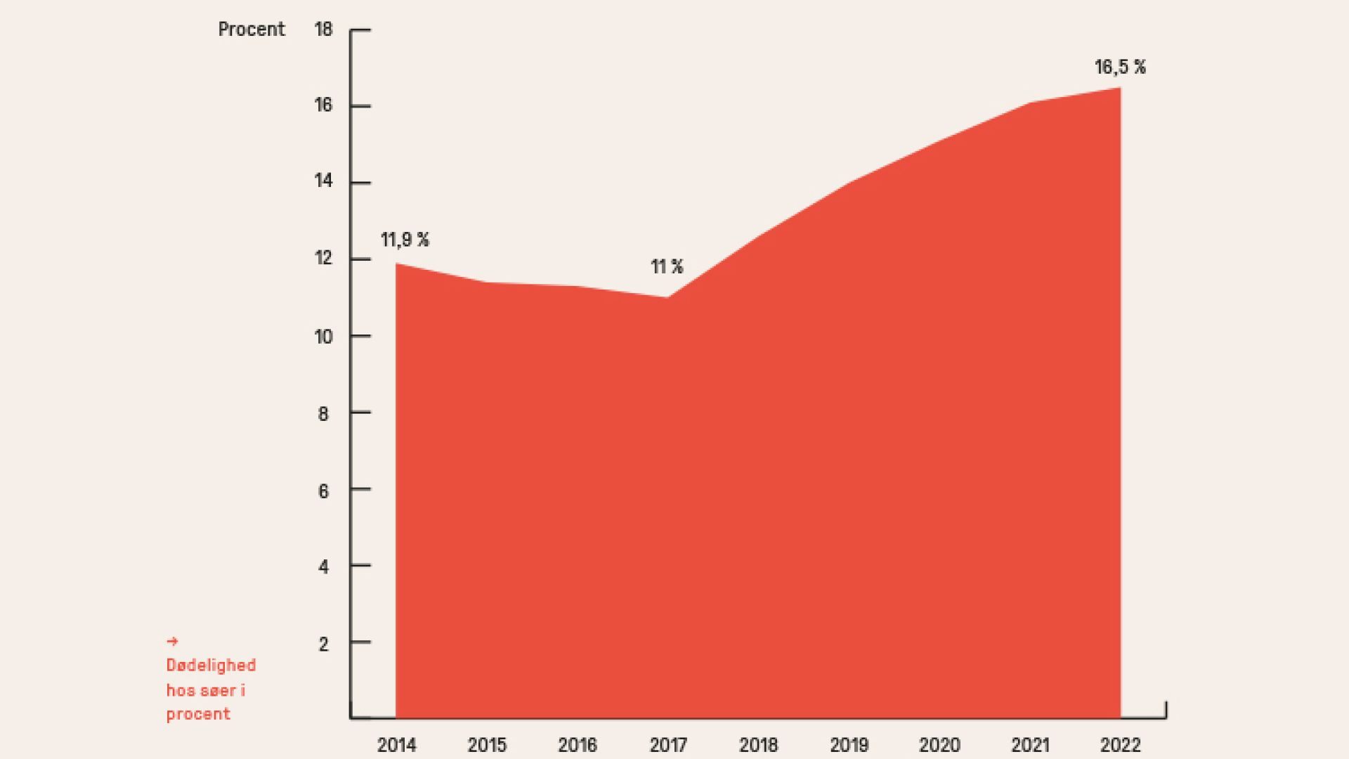 Sodødeligheden i procent satte ny rekord i 2022, hvor den var på 16,5 procent af søerne, som må aflives før tide eller findes selvdøde i stalden