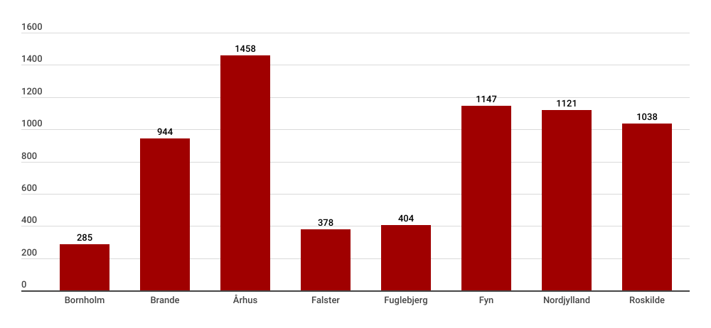 Formidlede dyr fordelt på internater