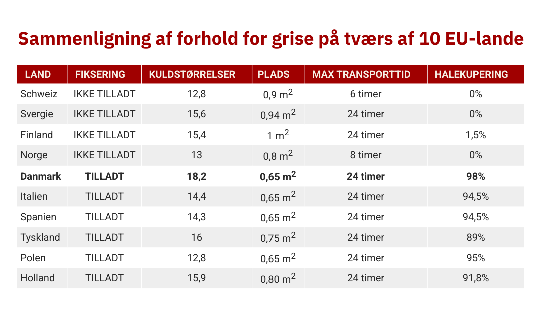 Tabel der sammenligner forhold for grise i ti udvalgte EU lande