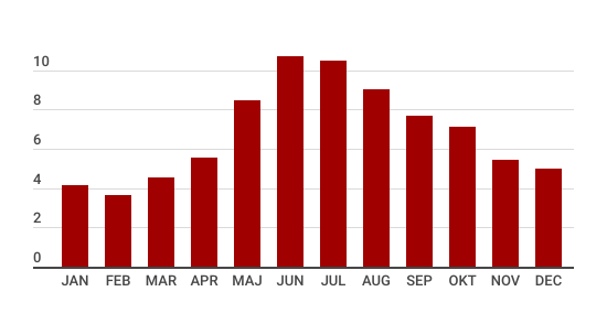 Vagtcentralens opkald over året